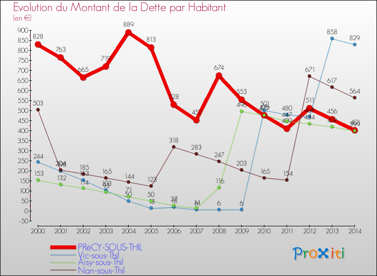 Evolution de la dette par habitant pour la commune de PRéCY-SOUS-THIL et les communes proches de 2000 à 2014 Comparaison de la dette par habitant pour PRéCY-SOUS-THIL et les communes voisines de 2000 à 2014