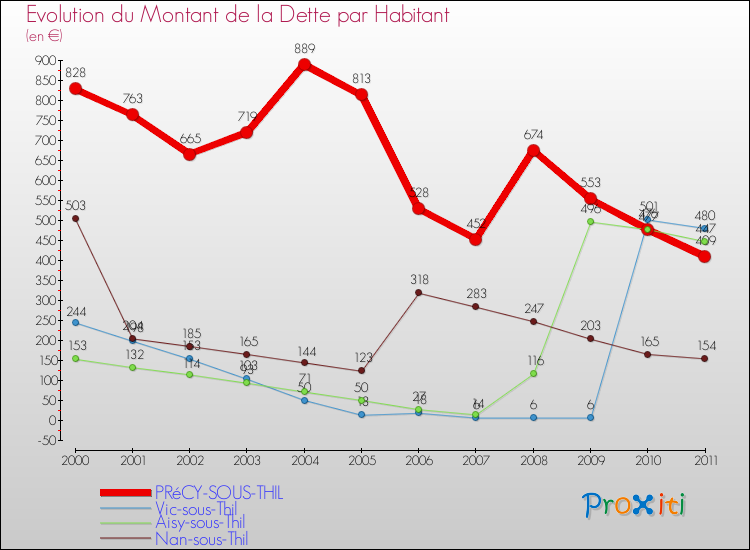 Evolution de la dette par habitant pour la commune de PRéCY-SOUS-THIL et les communes proches Comparaison de la dette par habitant pour PRéCY-SOUS-THIL et les communes voisines