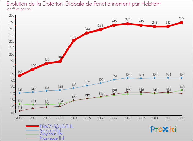 Evolution et montant de la dotation globale de fonctionnement par Habitant pour PRéCY-SOUS-THIL et les communes proches Comparaison des dotations globales de fonctionnement par habitant pour PRéCY-SOUS-THIL et les communes voisines