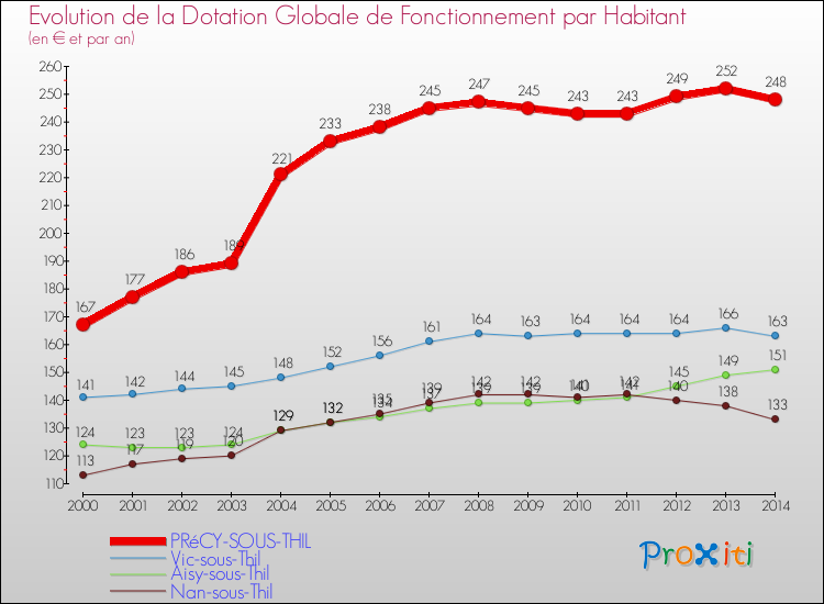 Evolution et montant de la dotation globale de fonctionnement par Habitant pour PRéCY-SOUS-THIL et les communes proches de 2000 à 2014. Comparaison des dotations globales de fonctionnement par habitant pour PRéCY-SOUS-THIL et les communes voisines de 2000 à 2014.