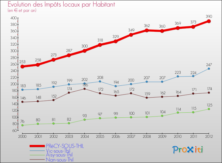 Evolution et montant des impôts locaux par Habitant pour PRéCY-SOUS-THIL et les communes proches Comparaison des impôts locaux par habitant pour PRéCY-SOUS-THIL et les communes voisines