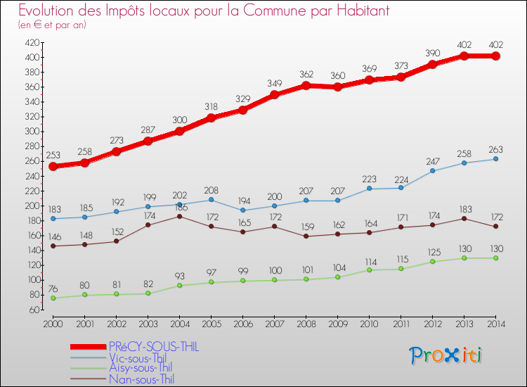 Evolution et montant des impôts locaux par Habitant pour PRéCY-SOUS-THIL et les communes proches de 2000 à 2014 Comparaison des impôts locaux par habitant pour PRéCY-SOUS-THIL et les communes voisines de 2000 à 2014