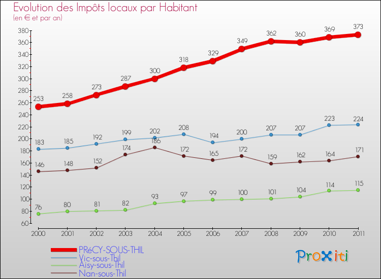 Evolution et montant des impôts locaux par Habitant pour PRéCY-SOUS-THIL et les communes proches Comparaison des impôts locaux par habitant pour PRéCY-SOUS-THIL et les communes voisines