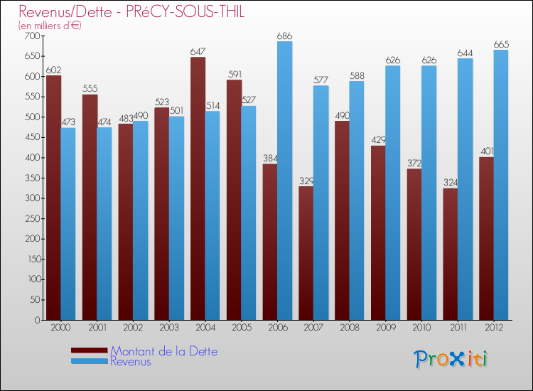 Evolution comparée de la dette et des revenus pour la commune de PRéCY-SOUS-THIL de 2000 à 2012 Comparaison de la dette et des revenus pour PRéCY-SOUS-THIL de 2000 à 2012