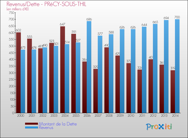 Evolution comparée de la dette et des revenus pour la commune de PRéCY-SOUS-THIL de 2000 à 2014 Comparaison de la dette et des revenus pour PRéCY-SOUS-THIL de 2000 à 2014