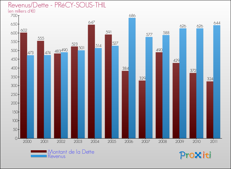 Evolution comparée de la dette et des revenus pour la commune de PRéCY-SOUS-THIL de 2000 à 2011 Comparaison de la dette et des revenus pour PRéCY-SOUS-THIL de 2000 à 2011