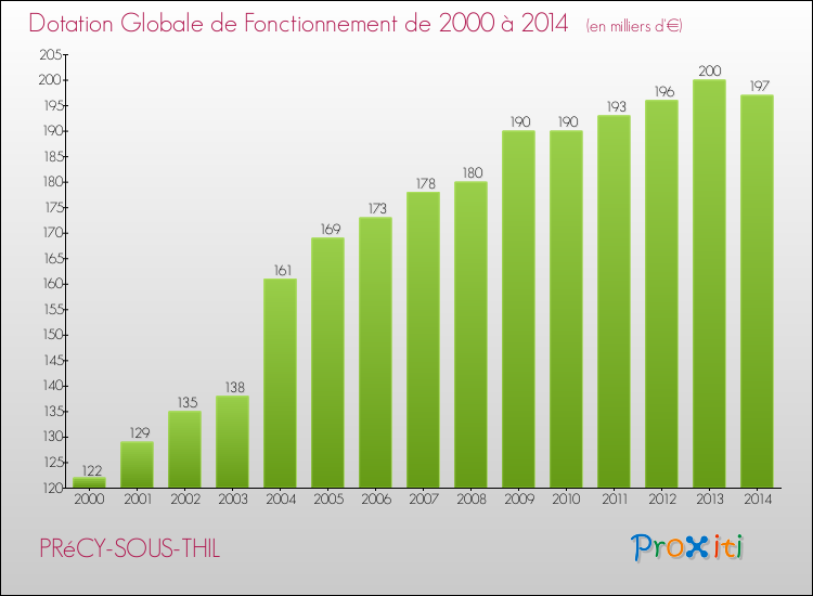 Evolution du montant de la Dotation Globale de Fonctionnement pour la commune de PRéCY-SOUS-THIL de 2000 à 2014 Evolution du montant de la Dotation Globale de Fonctionnement pour PRéCY-SOUS-THIL de 2000 à 2014