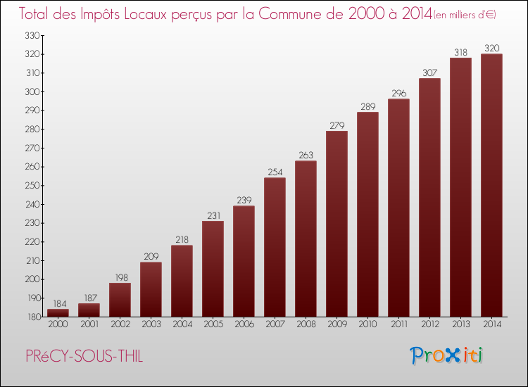 Evolution des Impôts Locaux pour la commune de PRéCY-SOUS-THIL de 2000 à 2014 Evolution des Impôts Locaux pour PRéCY-SOUS-THIL de 2000 à 2014