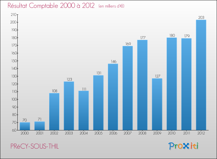 Evolution du résultat comptable pour la commune de PRéCY-SOUS-THIL de 2000 à 2012 Evolution du résultat comptable pour PRéCY-SOUS-THIL de 2000 à 2012