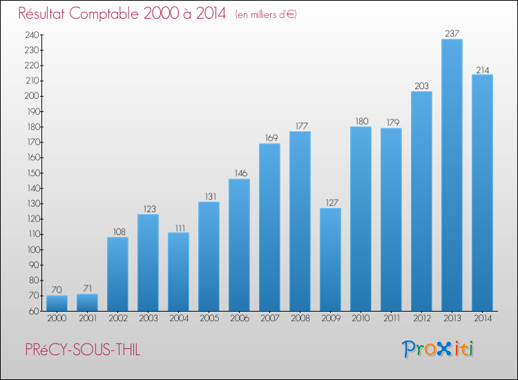 Evolution du résultat comptable pour la commune de PRéCY-SOUS-THIL de 2000 à 2014 Evolution du résultat comptable pour PRéCY-SOUS-THIL de 2000 à 2014