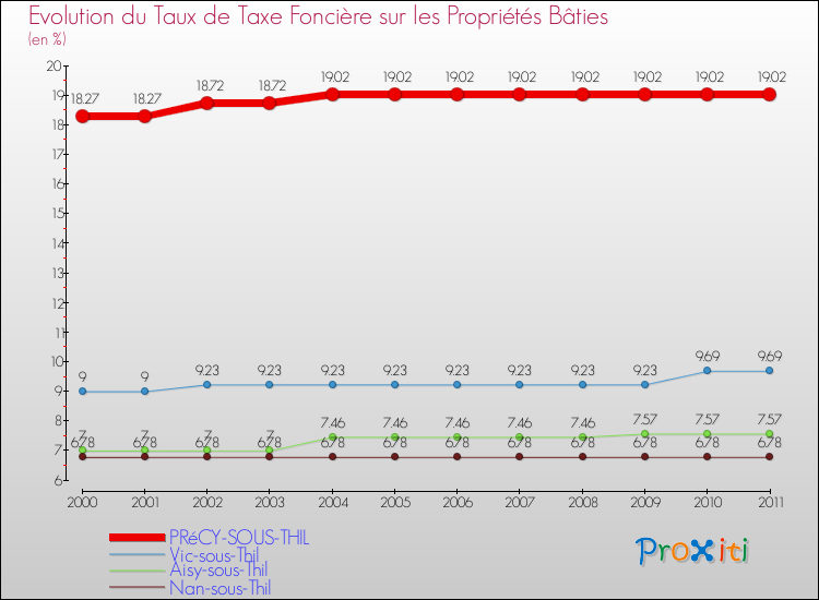 Evolution du taux de la taxe foncière sur le bati pour PRéCY-SOUS-THIL et les communes proches Comparaison des taux de taxe foncière sur le bati pour PRéCY-SOUS-THIL et les communes voisines