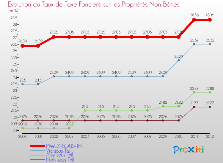 Evolution du taux de la taxe foncière sur les immeubles et terrains non batis pour PRéCY-SOUS-THIL et les communes proches de 2000 à 2012 Comparaison des taux de la taxe foncière sur les immeubles et terrains non batis pour PRéCY-SOUS-THIL et les communes voisines de 2000 à 2012