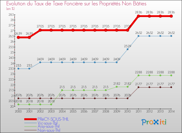 Evolution du taux de la taxe foncière sur les immeubles et terrains non batis pour PRéCY-SOUS-THIL et les communes proches de 2000 à 2014 Comparaison des taux de la taxe foncière sur les immeubles et terrains non batis pour PRéCY-SOUS-THIL et les communes voisines de 2000 à 2014