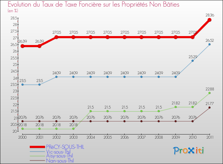 Evolution du taux de la taxe foncière sur les immeubles et terrains non batis pour PRéCY-SOUS-THIL et les communes proches Comparaison des taux de la taxe foncière sur les immeubles et terrains non batis pour PRéCY-SOUS-THIL et les communes voisines