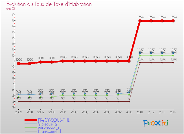 Evolution du taux de la taxe d'habitation pour PRéCY-SOUS-THIL et les communes proches de 2000 à 2014 Comparaison des taux de la taxe d'habitation pour PRéCY-SOUS-THIL et les communes voisines de 2000 à 2014