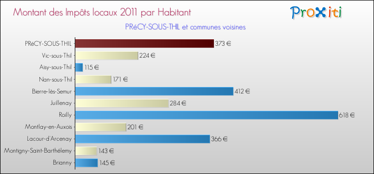 Montant des impôts locaux par Habitant pour PRéCY-SOUS-THIL et les communes proches Comparaison des impôts locaux par habitant pour PRéCY-SOUS-THIL et les communes voisines