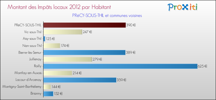 Montant des impôts locaux par Habitant pour PRéCY-SOUS-THIL et les communes proches Comparaison des impôts locaux par habitant pour PRéCY-SOUS-THIL et les communes voisines