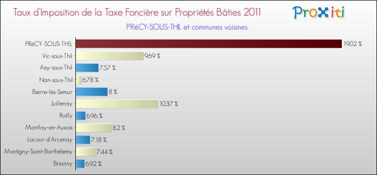Taux d'imposition de la taxe foncière sur le bati 2011 pour PRéCY-SOUS-THIL et les communes proches Comparaison des taux d'imposition de la taxe foncière sur le bati 2011 pour PRéCY-SOUS-THIL et les communes voisines