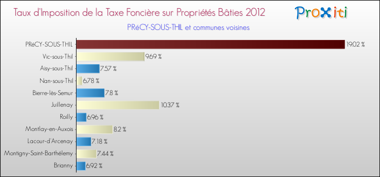 Taux d'imposition de la taxe foncière sur le bati 2012 pour PRéCY-SOUS-THIL et les communes proches Comparaison des taux d'imposition de la taxe foncière sur le bati 2012 pour PRéCY-SOUS-THIL et les communes voisines