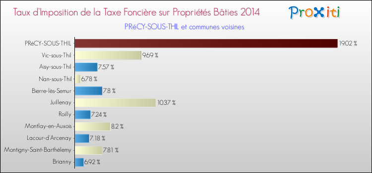 Taux d'imposition de la taxe foncière sur le bati 2014 pour PRéCY-SOUS-THIL et les communes proches Comparaison des taux d'imposition de la taxe foncière sur le bati 2014 pour PRéCY-SOUS-THIL et les communes voisines