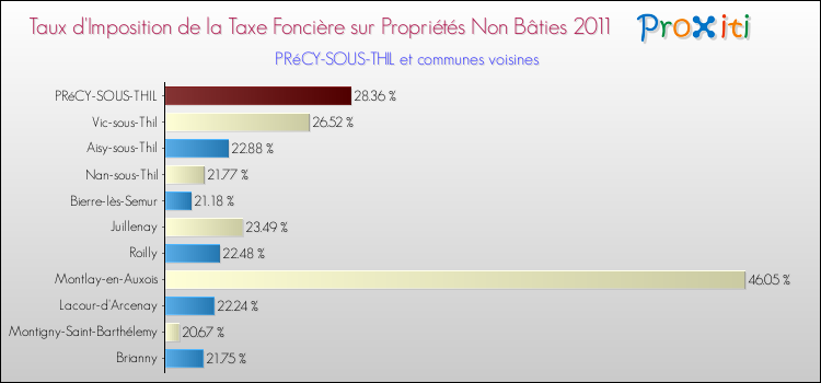 Taux d'imposition de la taxe foncière sur les immeubles et terrains non batis 2011 pour PRéCY-SOUS-THIL et les communes proches Comparaison des taux d'imposition de la taxe foncière sur les immeubles et terrains non batis 2011 pour PRéCY-SOUS-THIL et les communes voisines
