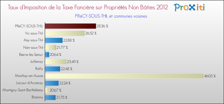 Taux d'imposition de la taxe foncière sur les immeubles et terrains non batis 2012 pour PRéCY-SOUS-THIL et les communes proches Comparaison des taux d'imposition de la taxe foncière sur les immeubles et terrains non batis 2012 pour PRéCY-SOUS-THIL et les communes voisines