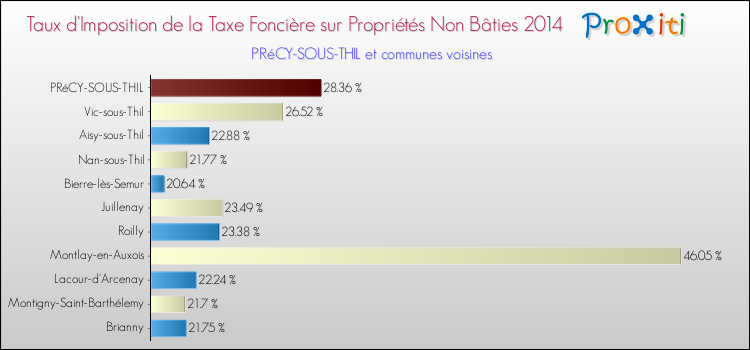 Taux d'imposition de la taxe foncière sur les immeubles et terrains non batis 2014 pour PRéCY-SOUS-THIL et les communes proches Comparaison des taux d'imposition de la taxe foncière sur les immeubles et terrains non batis 2014 pour PRéCY-SOUS-THIL et les communes voisines