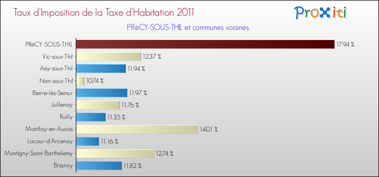 Taux d'imposition de la taxe d'habitation 2011 pour PRéCY-SOUS-THIL et les communes proches Comparaison des taux d'imposition de la taxe d'habitation 2011 pour PRéCY-SOUS-THIL et les communes voisines