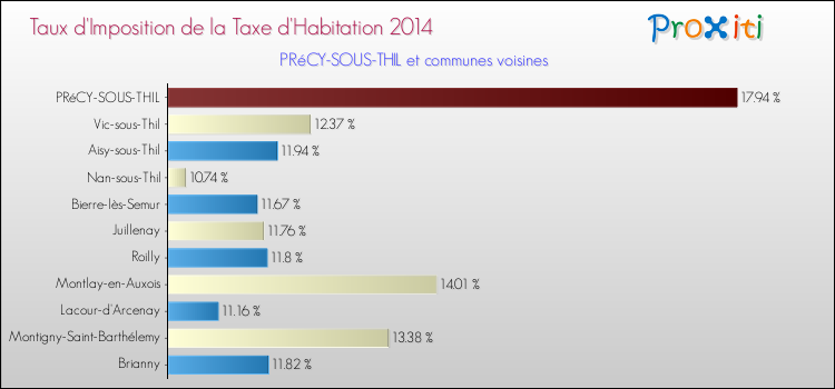 Taux d'imposition de la taxe d'habitation 2014 pour PRéCY-SOUS-THIL et les communes proches Comparaison des taux d'imposition de la taxe d'habitation 2014 pour PRéCY-SOUS-THIL et les communes voisines