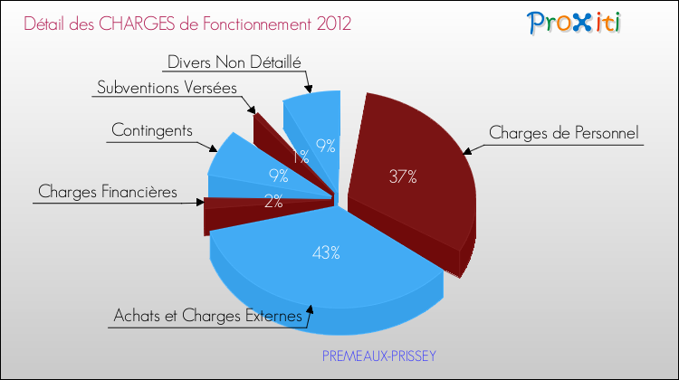 Décomposition des Charges de Fonctionnement 2012 de la commune de PREMEAUX-PRISSEY Charges de Fonctionnement 2012 pour la commune de PREMEAUX-PRISSEY