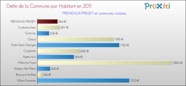 Dette par habitant de la commune en 2011 pour PREMEAUX-PRISSEY et les communes proches Comparaison de la dette par habitant de la commune en 2011 pour PREMEAUX-PRISSEY et les communes voisines