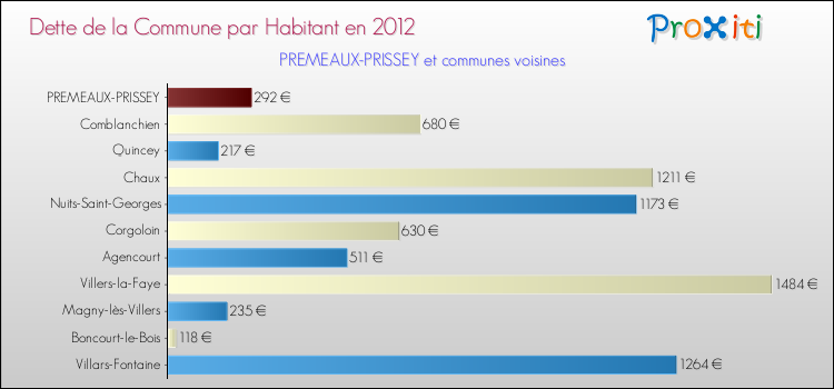 Dette par habitant de la commune en 2012 pour PREMEAUX-PRISSEY et les communes proches Comparaison de la dette par habitant de la commune en 2012 pour PREMEAUX-PRISSEY et les communes voisines