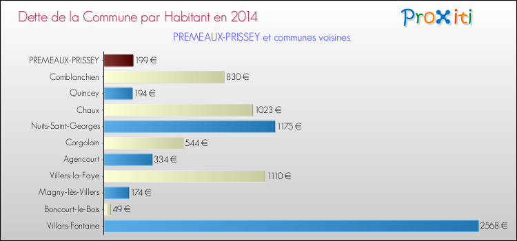 Dette par habitant de la commune en 2014 pour PREMEAUX-PRISSEY et les communes proches Comparaison de la dette par habitant de la commune en 2014 pour PREMEAUX-PRISSEY et les communes voisines