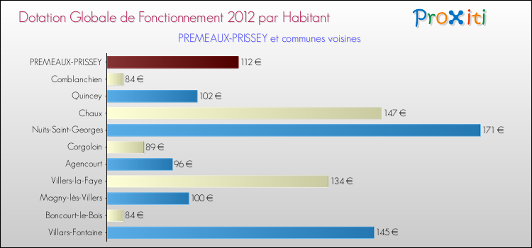 Montant des dotations globales de fonctionnement DGF par Habitant pour PREMEAUX-PRISSEY et les communes proches Comparaison des des dotations globales de fonctionnement DGF par habitant pour PREMEAUX-PRISSEY et les communes voisines