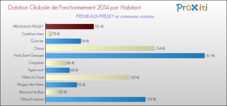 Montant des dotations globales de fonctionnement DGF par Habitant pour PREMEAUX-PRISSEY et les communes proches en 2014. Comparaison des des dotations globales de fonctionnement DGF par habitant pour PREMEAUX-PRISSEY et les communes voisines en 2014.