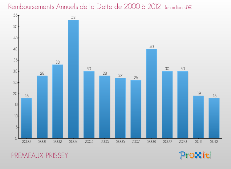 Evolution de l'annuité de la dette pour la commune de PREMEAUX-PRISSEY de 2000 à 2012 Annuités de la dette pour PREMEAUX-PRISSEY de 2000 à 2012