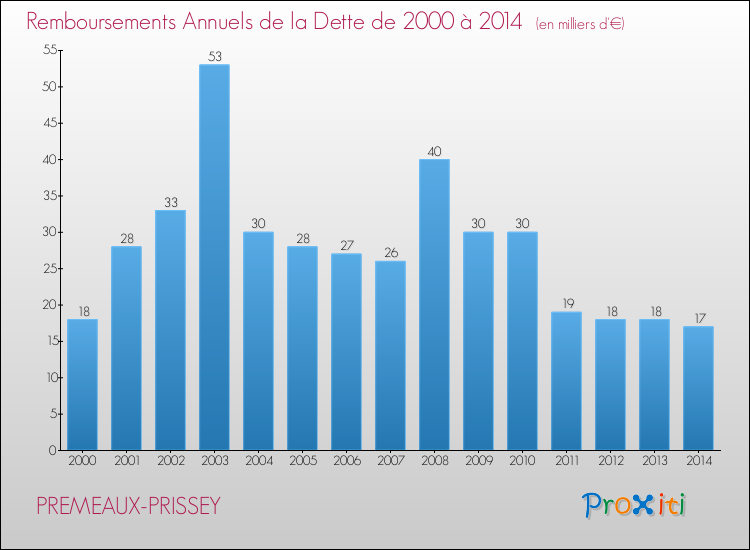 Evolution de l'annuité de la dette pour la commune de PREMEAUX-PRISSEY de 2000 à 2014 Annuités de la dette pour PREMEAUX-PRISSEY de 2000 à 2014