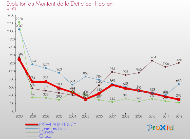 Evolution de la dette par habitant pour la commune de PREMEAUX-PRISSEY et les communes proches de 2000 à 2012 Comparaison de la dette par habitant pour PREMEAUX-PRISSEY et les communes voisines de 2000 à 2012