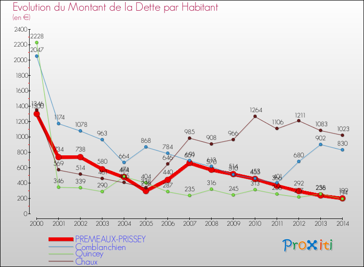 Evolution de la dette par habitant pour la commune de PREMEAUX-PRISSEY et les communes proches de 2000 à 2014 Comparaison de la dette par habitant pour PREMEAUX-PRISSEY et les communes voisines de 2000 à 2014