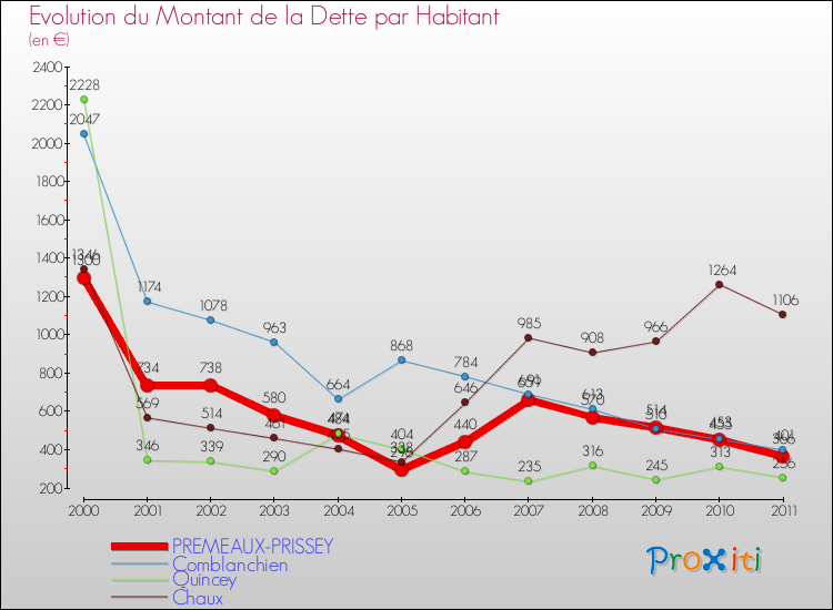 Evolution de la dette par habitant pour la commune de PREMEAUX-PRISSEY et les communes proches Comparaison de la dette par habitant pour PREMEAUX-PRISSEY et les communes voisines