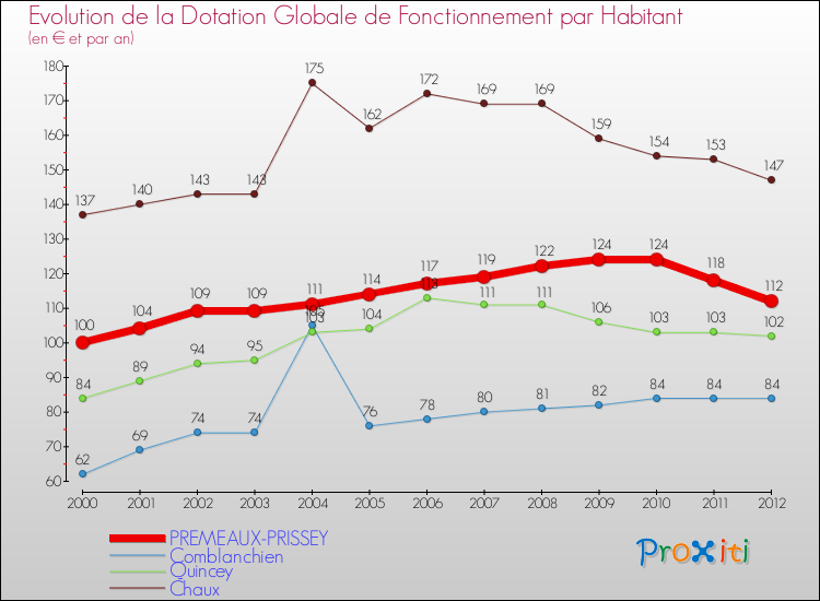 Evolution et montant de la dotation globale de fonctionnement par Habitant pour PREMEAUX-PRISSEY et les communes proches Comparaison des dotations globales de fonctionnement par habitant pour PREMEAUX-PRISSEY et les communes voisines