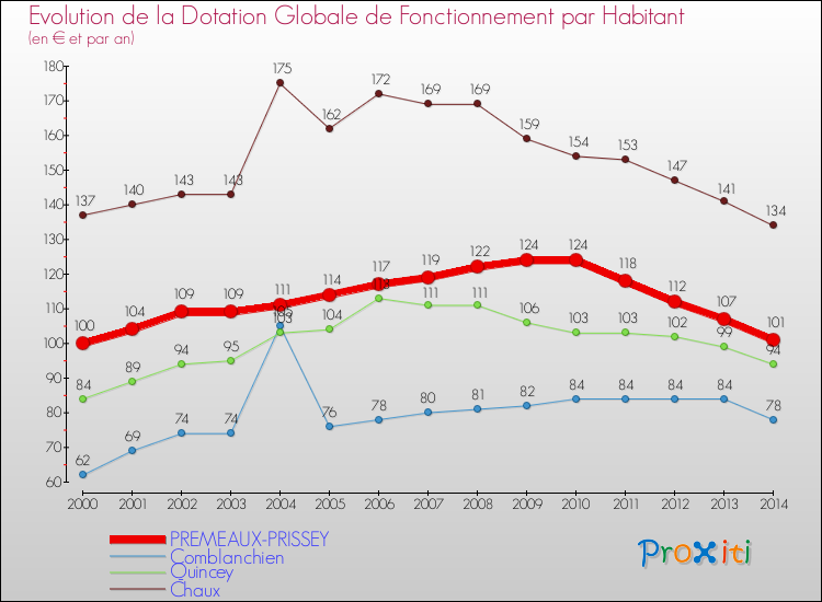 Evolution et montant de la dotation globale de fonctionnement par Habitant pour PREMEAUX-PRISSEY et les communes proches de 2000 à 2014. Comparaison des dotations globales de fonctionnement par habitant pour PREMEAUX-PRISSEY et les communes voisines de 2000 à 2014.