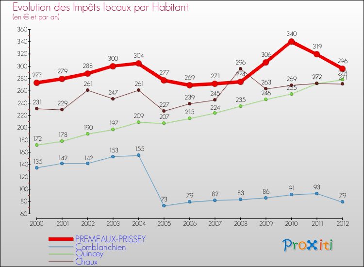 Evolution et montant des impôts locaux par Habitant pour PREMEAUX-PRISSEY et les communes proches Comparaison des impôts locaux par habitant pour PREMEAUX-PRISSEY et les communes voisines