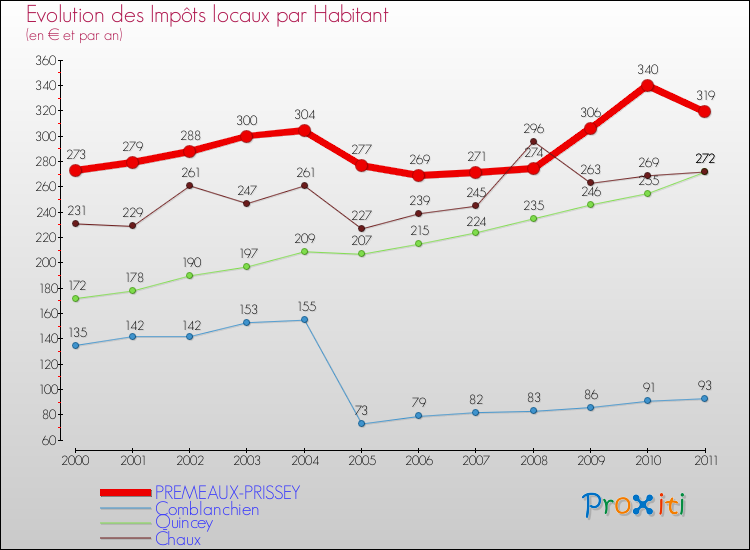 Evolution et montant des impôts locaux par Habitant pour PREMEAUX-PRISSEY et les communes proches Comparaison des impôts locaux par habitant pour PREMEAUX-PRISSEY et les communes voisines