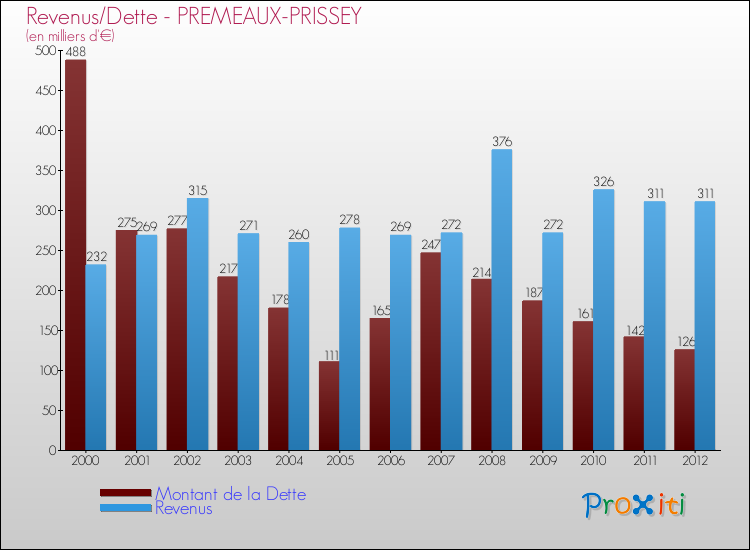 Evolution comparée de la dette et des revenus pour la commune de PREMEAUX-PRISSEY de 2000 à 2012 Comparaison de la dette et des revenus pour PREMEAUX-PRISSEY de 2000 à 2012