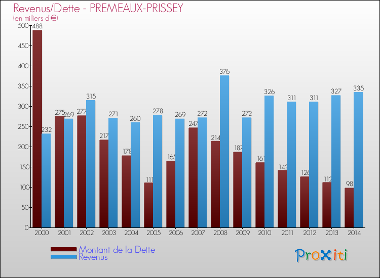 Evolution comparée de la dette et des revenus pour la commune de PREMEAUX-PRISSEY de 2000 à 2014 Comparaison de la dette et des revenus pour PREMEAUX-PRISSEY de 2000 à 2014