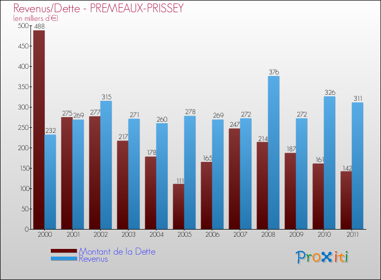 Evolution comparée de la dette et des revenus pour la commune de PREMEAUX-PRISSEY de 2000 à 2011 Comparaison de la dette et des revenus pour PREMEAUX-PRISSEY de 2000 à 2011