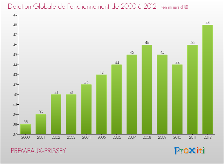 Evolution du montant de la Dotation Globale de Fonctionnement pour la commune de PREMEAUX-PRISSEY de 2000 à 2012 Evolution du montant de la Dotation Globale de Fonctionnement pour PREMEAUX-PRISSEY de 2000 à 2012