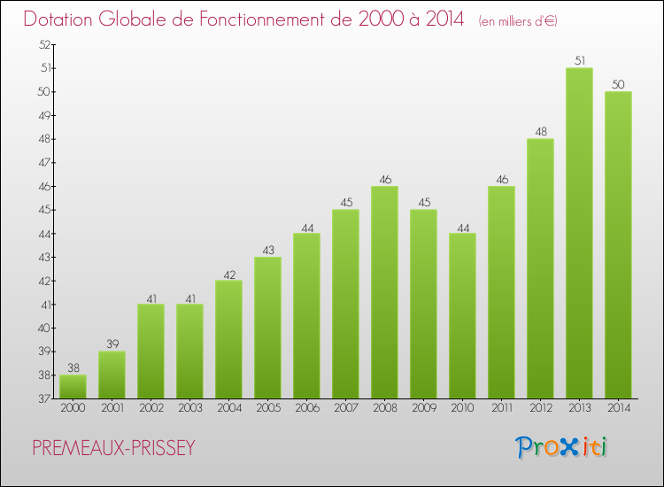 Evolution du montant de la Dotation Globale de Fonctionnement pour la commune de PREMEAUX-PRISSEY de 2000 à 2014 Evolution du montant de la Dotation Globale de Fonctionnement pour PREMEAUX-PRISSEY de 2000 à 2014