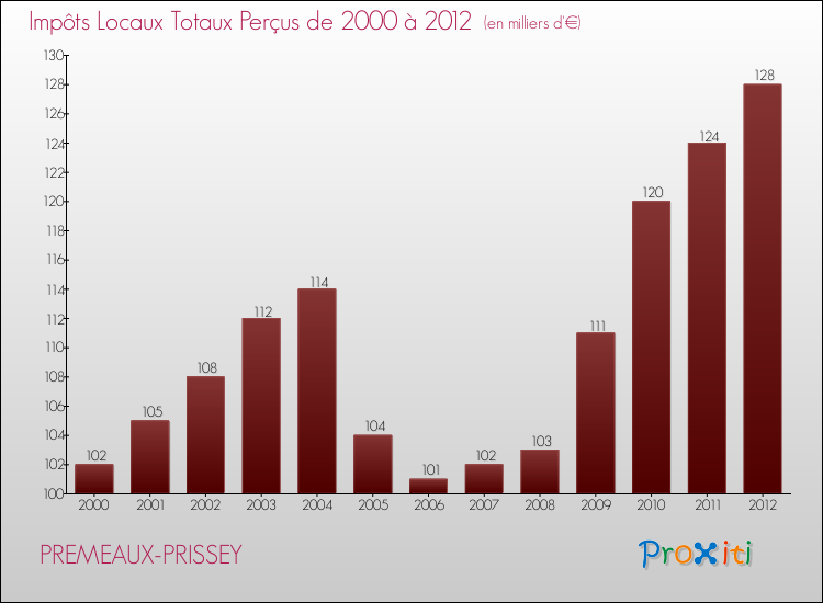 Evolution des Impôts Locaux pour la commune de PREMEAUX-PRISSEY de 2000 à 2012 Evolution des Impôts Locaux pour PREMEAUX-PRISSEY de 2000 à 2012